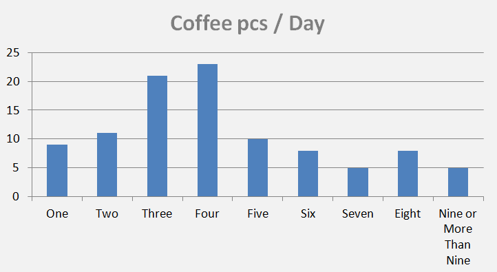 Coffee per day