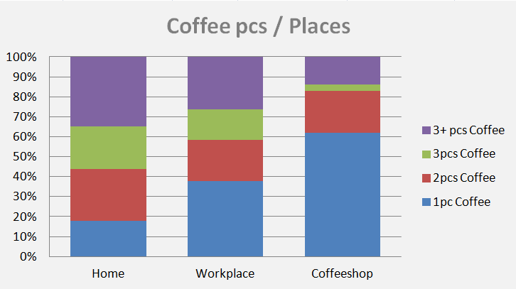 Coffee per places