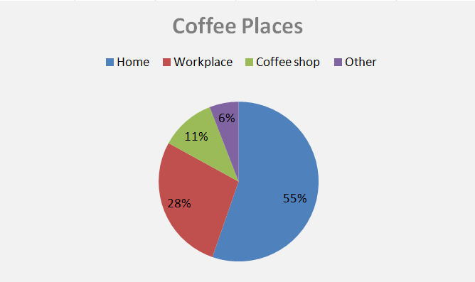 Coffee places