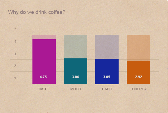 Results - why we drink coffee
